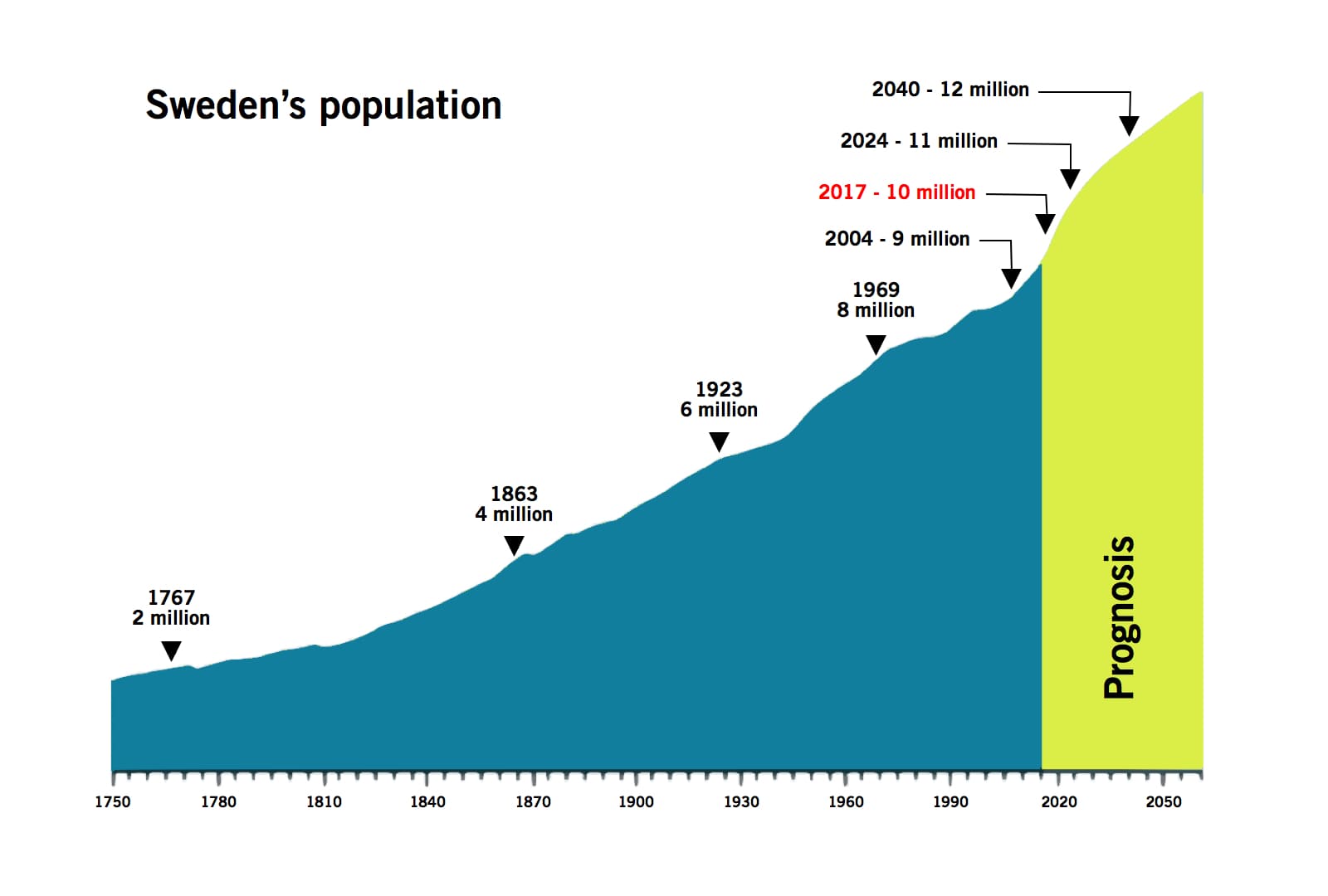 Swedish Population reaches 10 million Friday January 20th 2017!!